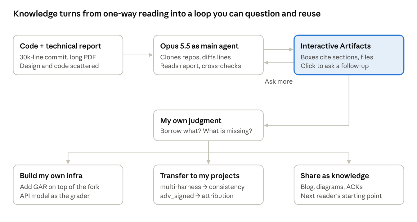 Flow diagram: code and technical report go to Opus 5.5, which exchanges follow-up questions with interactive Artifacts; this feeds my own judgment, which branches into building my own infrastructure, transferring to my projects, and sharing as knowledge.