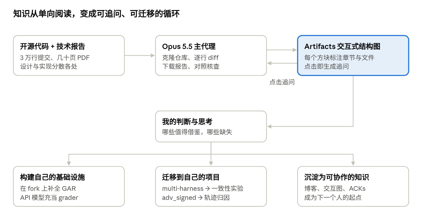 流程图：开源代码和技术报告交给 Opus 5.5，它与交互式 Artifacts 结构图之间来回追问，形成我的判断，再分向构建自己的基础设施、迁移到自己的项目、沉淀为可协作的知识三个出口。