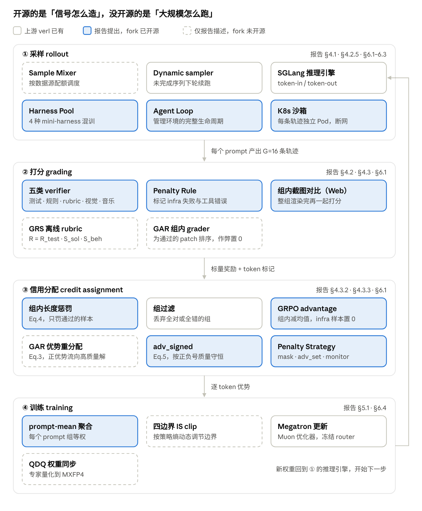 MiMo-V2.6 agentic RL 一个训练 step 的四阶段图：采样、打分、信用分配、训练，并标出每个组件属于上游 verl、报告提出且已开源，还是仅报告描述。