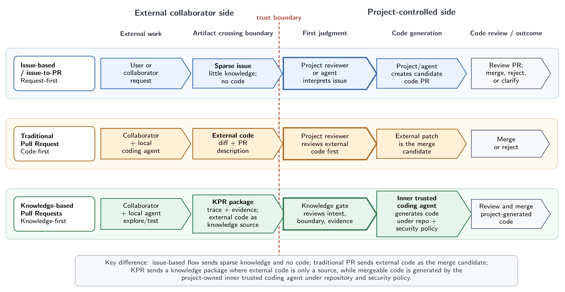 Diagram comparing issue-based, traditional pull request, and knowledge-based pull request workflows across the contributor-project trust boundary.